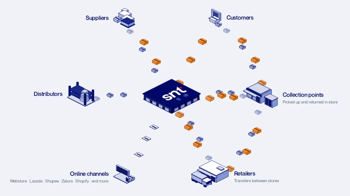 The SNT operation drawn as one isometric picture, the warehouse at the centre of suppliers, customers, distributors, retailers, online channels and collection points.